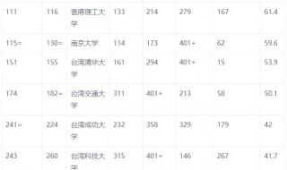 qs世界大学排名前500 qs世界大学排名前500